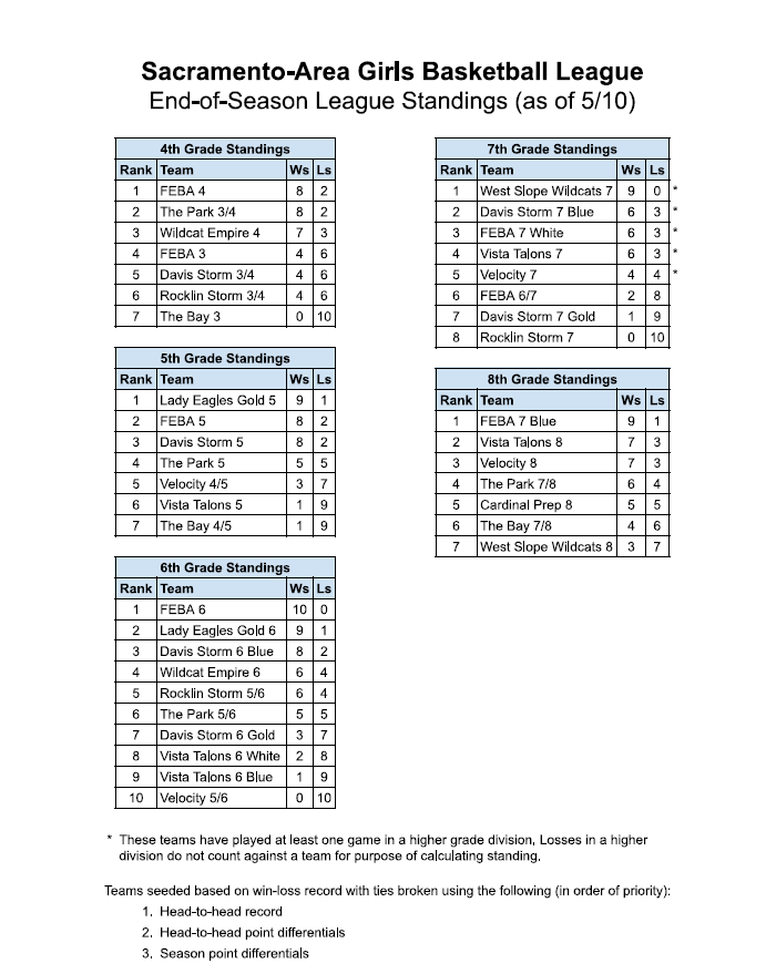 eos standings